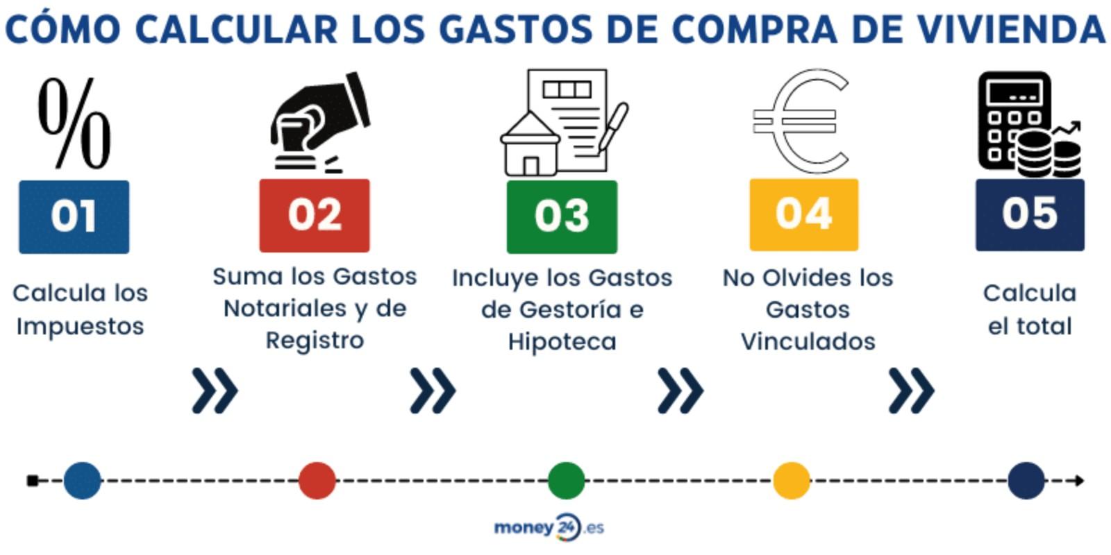 El verdadero costo de comprar una vivienda en Girona